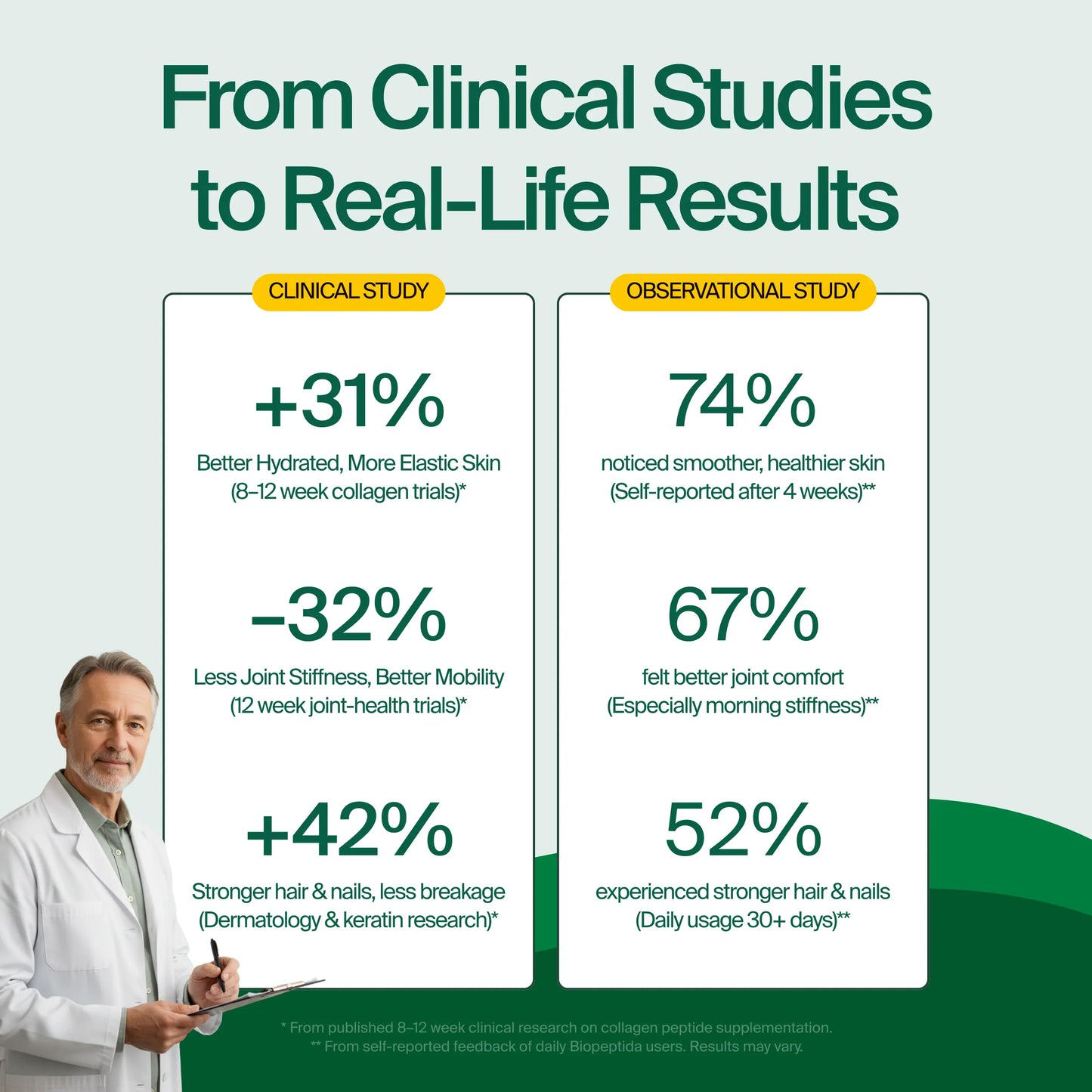 Biopeptida Advanced Collagen Peptides clinical results showing improved skin hydration, reduced joint stiffness, and stronger hair and nails